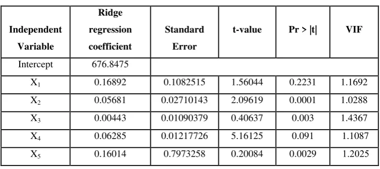 Table 7. Estimators of the ridge regression model 