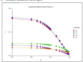 Figure 1.  Variance Inflation Factor plot  