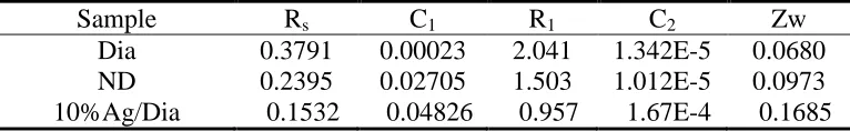 Table 1. Results of fitting EIS based upon the proposed equivalent circuit.  
