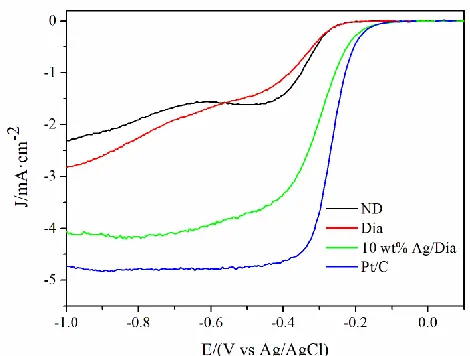 Table 2. The preformances comparison of different electrocatalysts. 