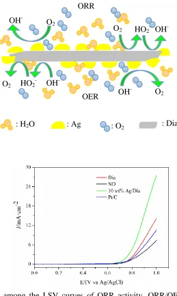 Figure 8.  Comparison among the LSV curves of ORR activity, ORR/OER mechanism, and OER activity of Dia, ND, 10 wt% Ag/Dia and Commercial Pt/C at 1600 rpm