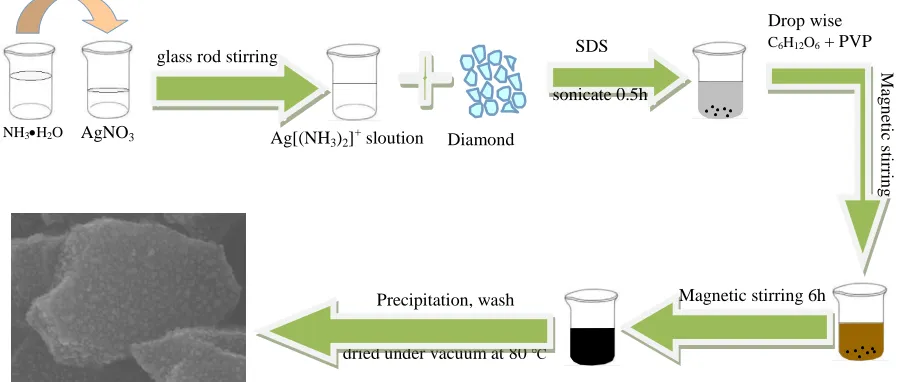 Figure 1.  Schematic illustrations of preparation of Ag/Dia composite. 