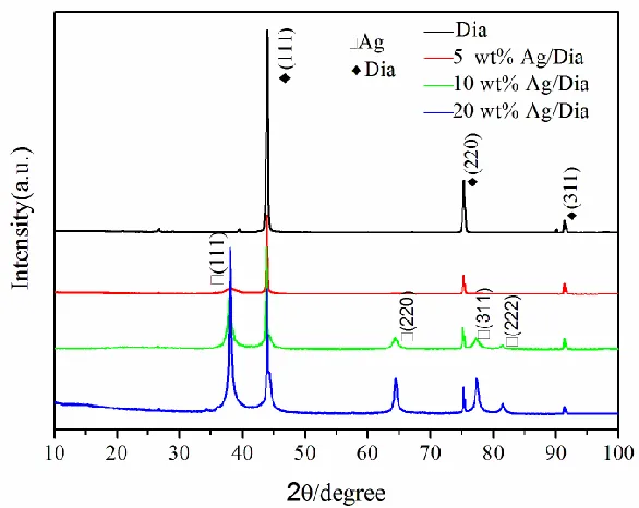 Figure 2. XRD patterns of diamond and different contents of Ag on Ag/Dia. 