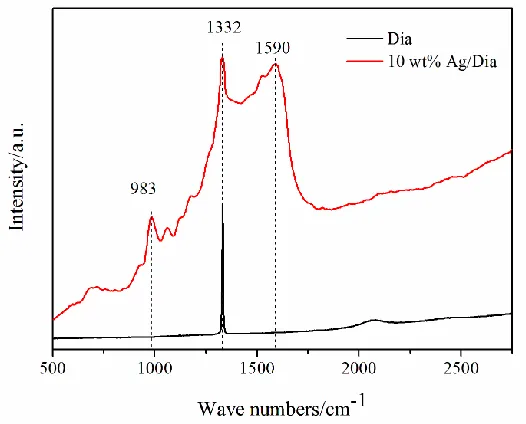 Figure 6.  Raman spectra of pure Dia and 10 wt% Ag/Dia. 