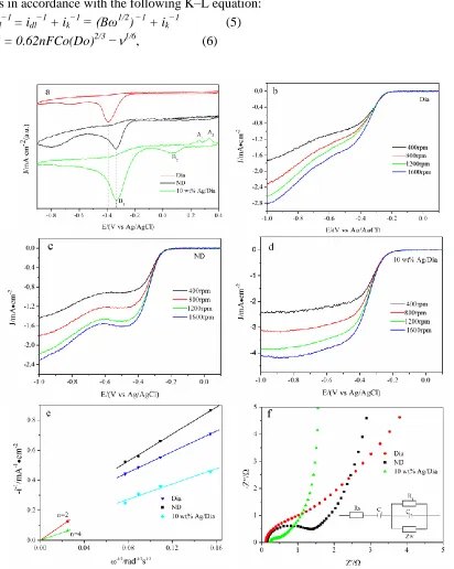 Figure 7.  (a) CV scans of the Dia, ND and 10 wt% Ag/Dia catalysts in 0.1 M KOH solutions saturated with O2 at a scan rate of 10 mVs-1