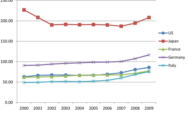 Fig. 2: The importance of deposit funding for banks relative to GDP in percent for the years 2000-2009