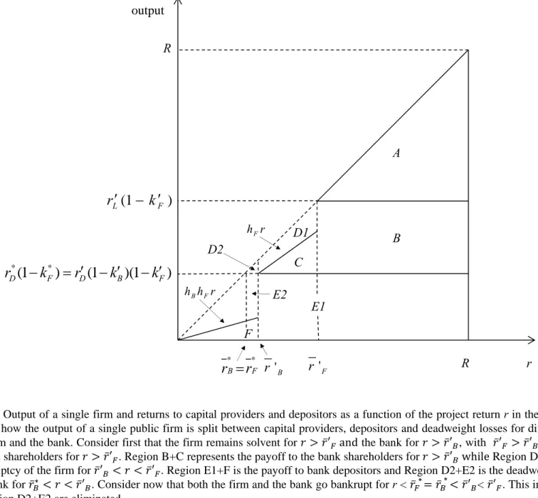 Fig. 3: Output of a single firm and returns to capital providers and depositors as a function of the project return r in the case of public firms
