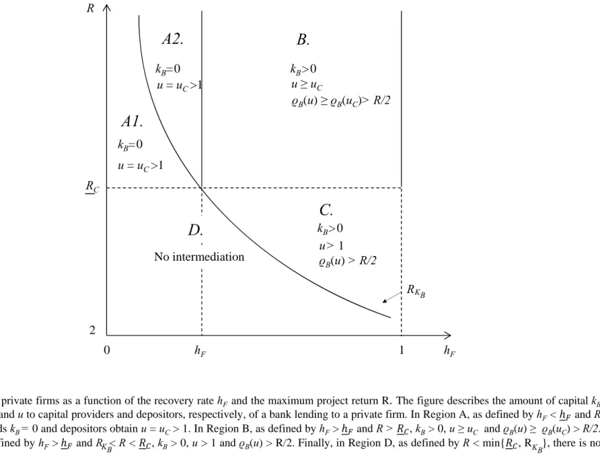 Fig. 4: The case of private firms as a function of the recovery rate h F and the maximum project return R 