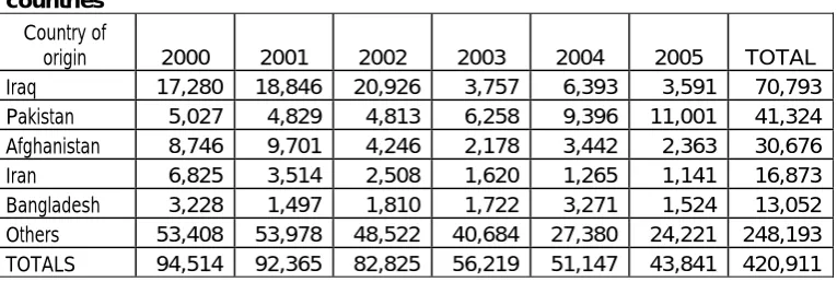 Table 1 Apprehended transit migrants in Turkey, 2000-05, top five source countries 