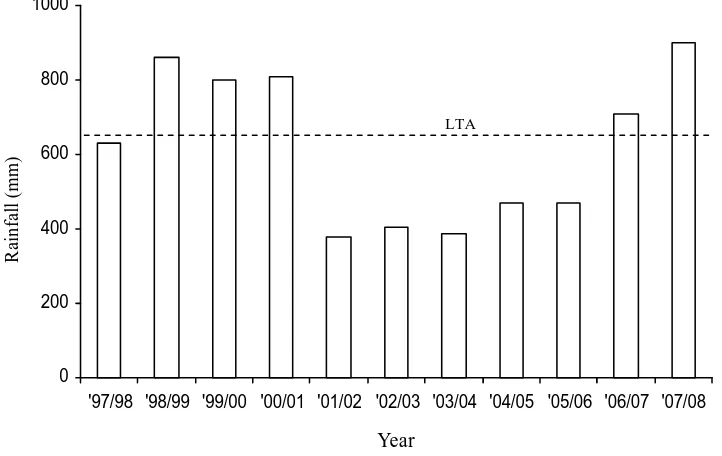 Figure 2.  Annual rainfall (1st July - 30 June) between 1997 and 2007 at the Wambiana grazing trial