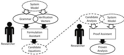 Fig. 1. Overall process of deriving proven analysis.