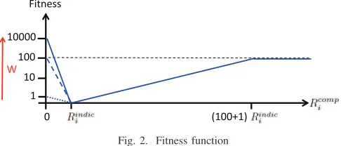 Fig. 2. Fitness function