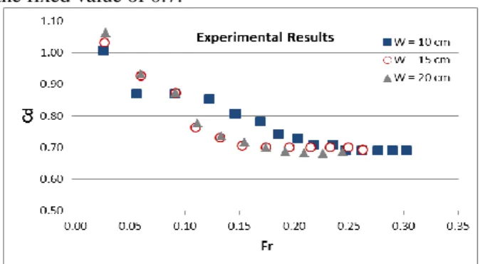 Figure 10 - Experimental Cd vs. Fr. 