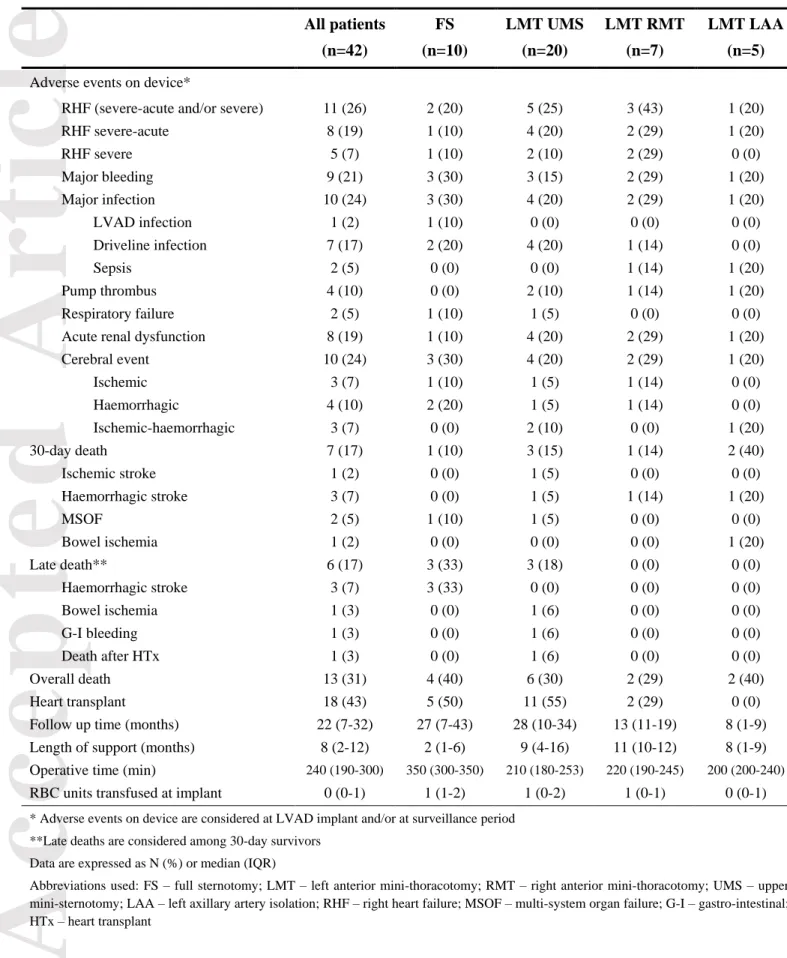 Table 2 – Post implant outcomes by surgical approach adopted  All patients  (n=42)  FS  (n=10)  LMT UMS (n=20)  LMT RMT (n=7)  LMT LAA (n=5)  Adverse events on device* 