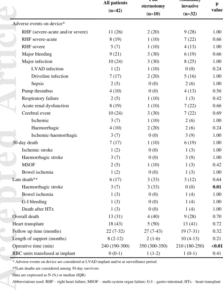 Table 3 – Univariate analysis of post implant outcomes  All patients  (n=42)  Full  sternotomy  (n=10)  Minimally invasive (n=32)  p  value 