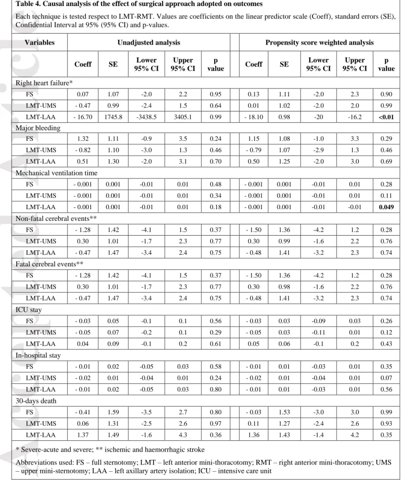 Table 4. Causal analysis of the effect of surgical approach adopted on outcomes 