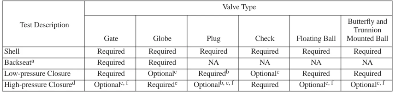 Table 1-A—Pressure Tests  Valves: NPS  ≤  4 &amp; ASME Class  ≤  1500