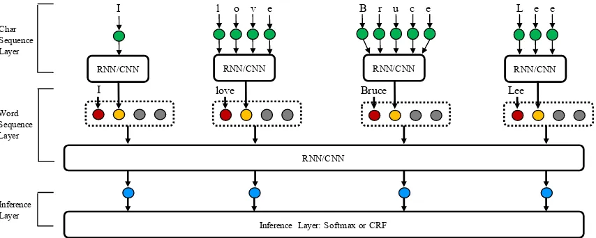 Figure 2: NCRF++ for sentence “I love Bruce Lee”. Green, red, yellow and blue circles representcharacter embeddings, word embeddings, character sequence representations and word sequence repre-sentations, respectively