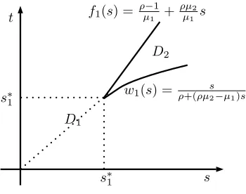 Figure 1. Partition of (0, ∞)2 into D1, D2.
