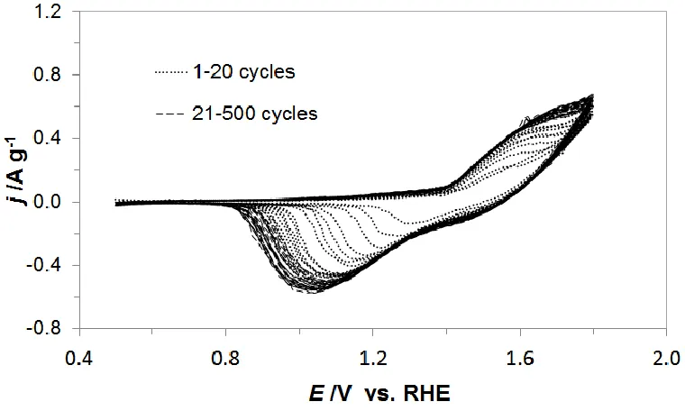 Figure 1.  Cyclic voltammogram for development of nickel oxy-hydroxide layer on Toho-Tenax 12K 50 NiCCF electrode (500 CV sweeps between 0.5 and 1.8 V/RHE, carried-out at a sweep rate of 200 mV s−1)