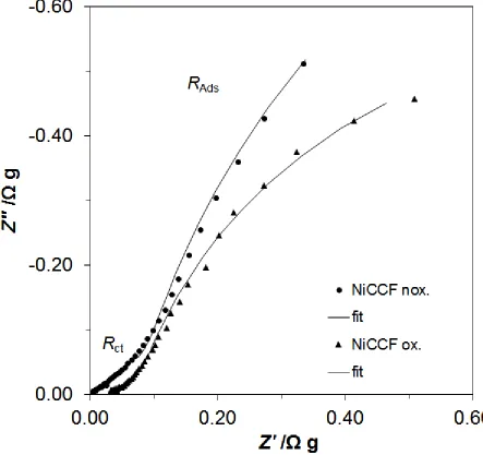 Table 1. Electrochemical parameters for the OER, obtained on the non-oxidized NiCCF and electrochemically oxidized NiCCF electrodes in contact with 0.1 M NaOH