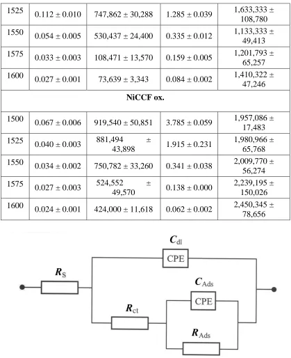 Figure 4. 2 CPE-R equivalent circuit used for fitting the impedance data for non-oxidized and electrooxidized Toho-Tenax 12K50 NiCCF tow electrodes