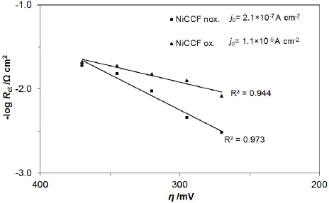 Figure 5. –log Rct vs. overpotential relationship, obtained for non-oxidized and oxidized Toho-Tenax 12K50 NiCCF tow electrodes
