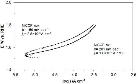 Figure 6. Quasi-potentiostatic anodic Tafel polarization curves (recorded at a rate of 0.5 mV s) for non-oxidized and oxidized Toho-Tenax 12K50 NiCCF tow electrodes in contact with 0.1 M NaOH solution