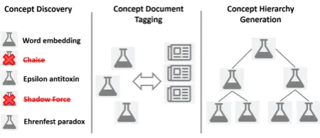 Figure 1: Three modules of the system: conceptdiscovery, concept-document tagging, and con-cept hierarchy generation.