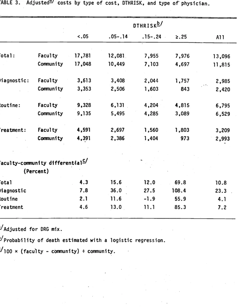 TABLE 3. AdjustedWcosts by type of cost, DTHRISK, and type of physician. <.05 .05-.14 DTH 