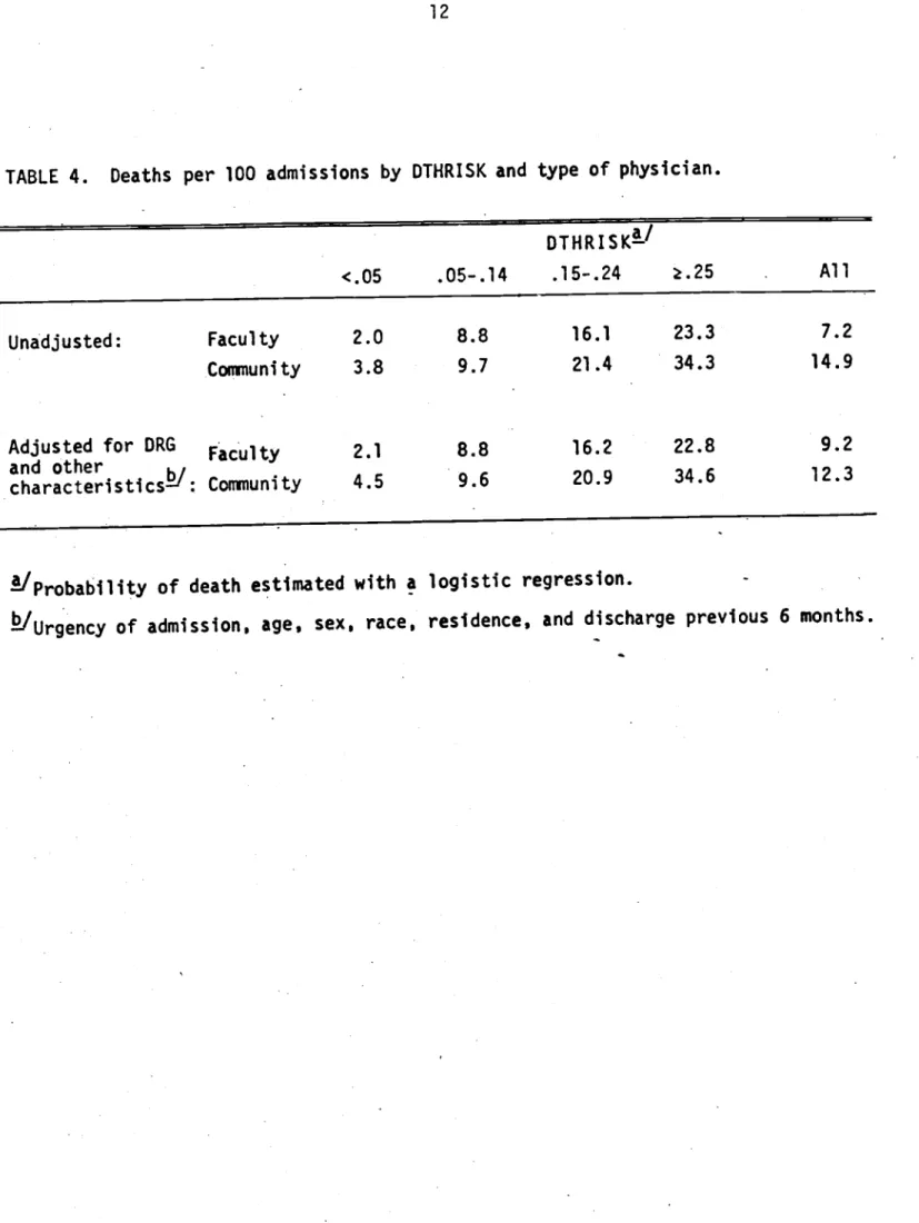 TABLE 4. Deaths per 100 admissions by DTHRISK and type of physician. < .05 .05—.14 D T HR I S K-'.15-.24 .25 