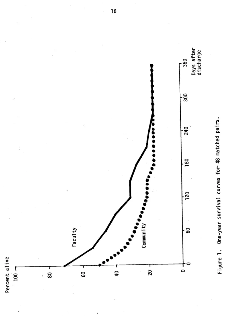Figure 1. One-year survival curves for 48 matched pairs. 