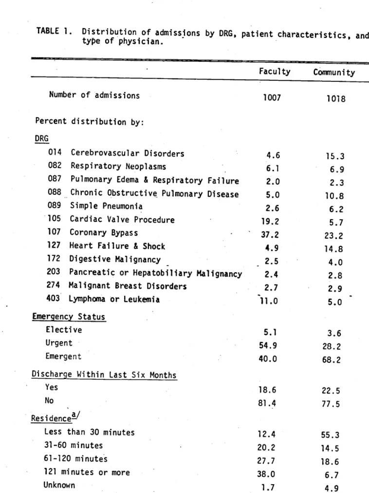 TABLE 1. Distribution of admissions by DRG, patient characteristics and.