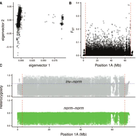Fig. 1: A) PCA:two distinct subpopulations. The distinction is given by Eigenvector One, which gave the initial evidence ofinversion carriers