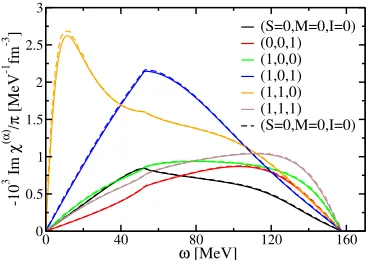 Fig. 2. Response function −Imχ(α)/π in SNM calculated at ρ = 0.16 fm−3 andtransferred momentum q = 0.5kF for Gogny D1S interaction as a function of cut-oﬀ in angular momentum expansion Lmax.