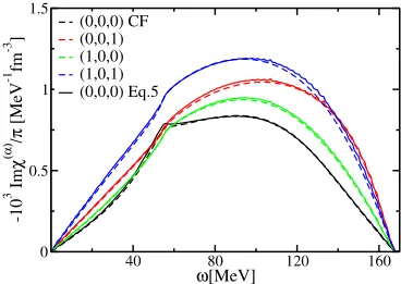 Fig. 3. The same as Fig. 2, but for q = kF.
