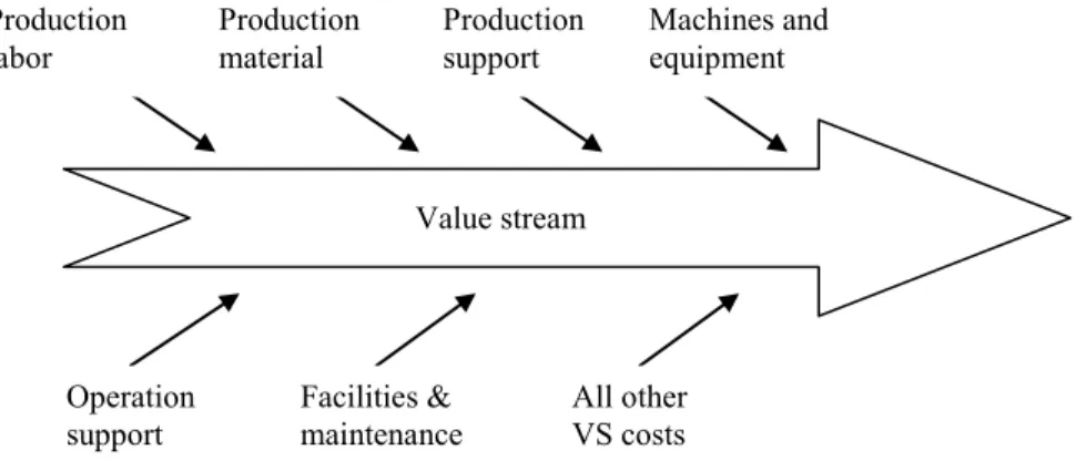 Fig. 1. Total value stream cost classification. 