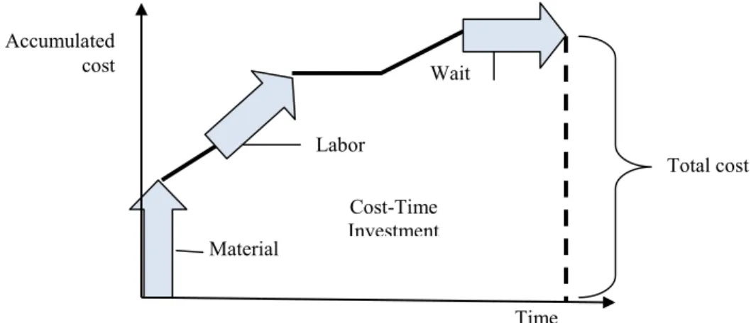 Fig. 2. Components of cost-time profile. 