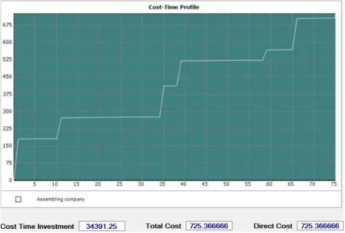 Fig. 6. Cost-time profile diagram – material cost reduced for 10% and waiting time reducing for 50%