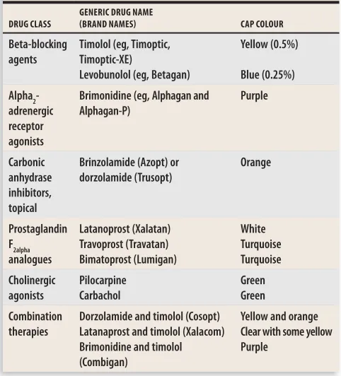 Table 2. Cap colour of various glaucoma 