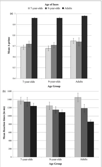 Figure 2. (a) Mean A0 scores (�SEs) and (b) mean RTs (�SEs) for sex categorization of all age of faces for allparticipant age groups.