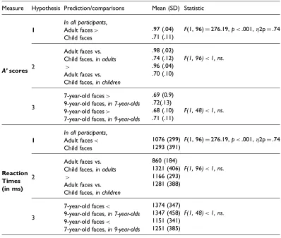 Table 2. Mean measures (A’ and RTs), standard deviations, and statistics, for each tested hypothesis and itsspecific comparisons of interest.