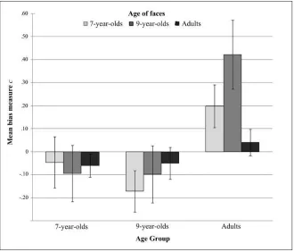 Figure 3. Mean response bias measure C (�SEs) for sex categorization of all age of faces for all participantage groups.