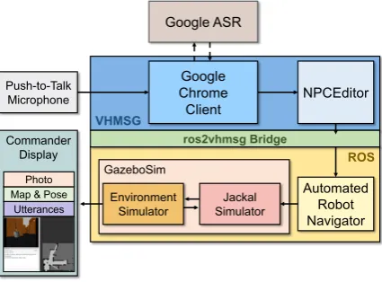 Figure 2: Dialogue between a Commander and ScoutBot