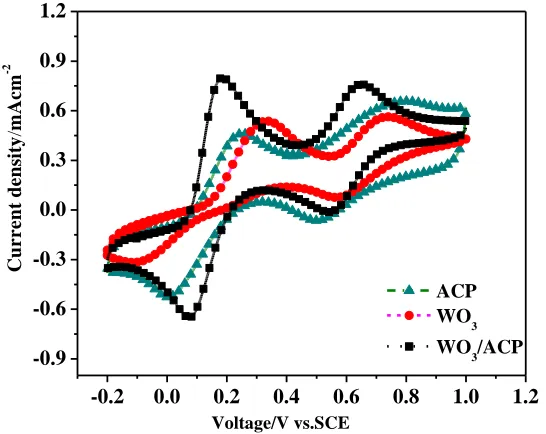 Figure 3.  J−V curves of the DSSC in the I−/I3− electrolyte with ACP, WO3, and WO3@ACP  
