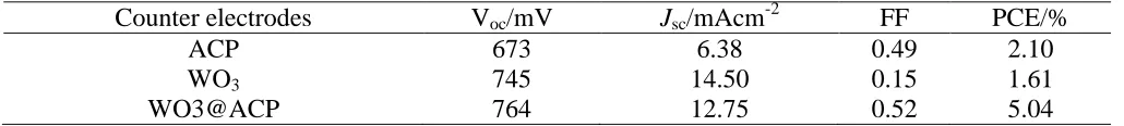 Table 1. Photovoltaic parameters of the DSSC 