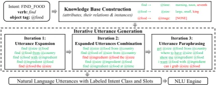 Figure 2: A running example to illustrate subtasks in eachiteration towards generating a tagged utterance
