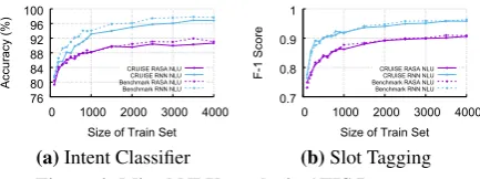 Figure 4: Mixed NLU results in ATIS Dataset