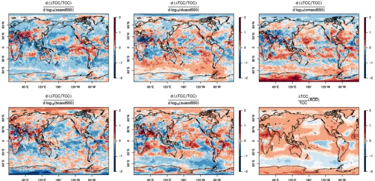 Fig. 1: Method I: regression of the time series of five years (2003 - 2007) of monthly data of the  relative difference in total cloud cover (TCC) between the MACC and ERA-Interim re-analyses and the aerosol optical depth by species (top from left to right