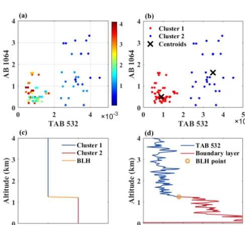 Figure 2. (a) Total attenuated backscatter at 532 nm wavelength (TAB532) and (c) the attenuated backscatter at 1064 nm wavelength (AB1064)plot from CALIPSO on 7 October 2014